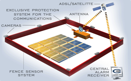 SECURITY SYSTEMS FOR PHOTOVOLTAIC INSTALLATIONS